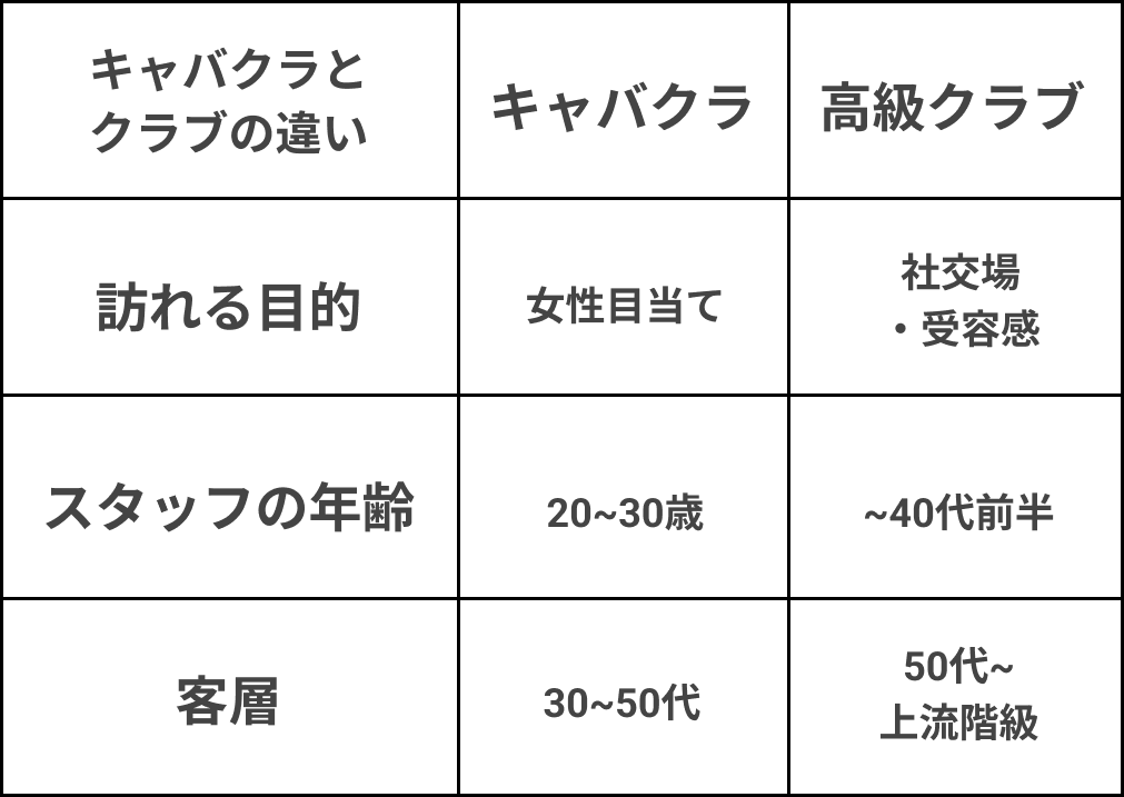 40代パパ活 キャバクラとクラブの違い
