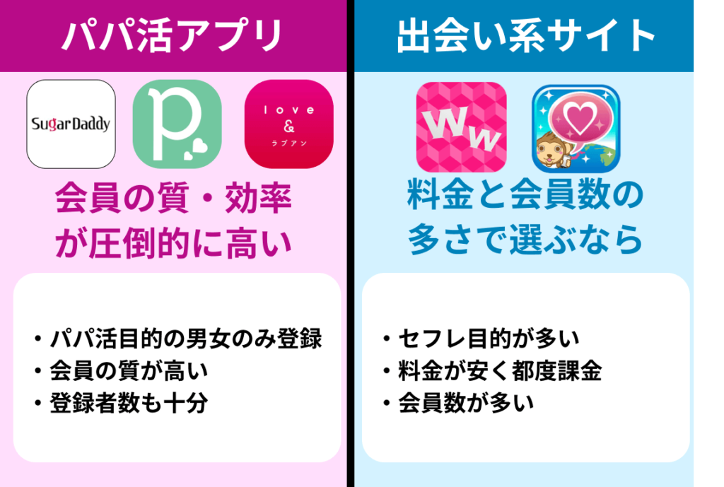 パパ活アプリと出会い系サイトの違い